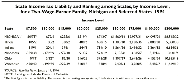 State income tax liability and ranking among state, by income level, for a two-wage-earner family
