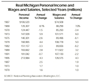 Real Michigan personal income and wages and salaries, Selected years