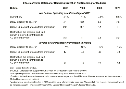 Effects of three options for reducing growth in net spending for Medicare